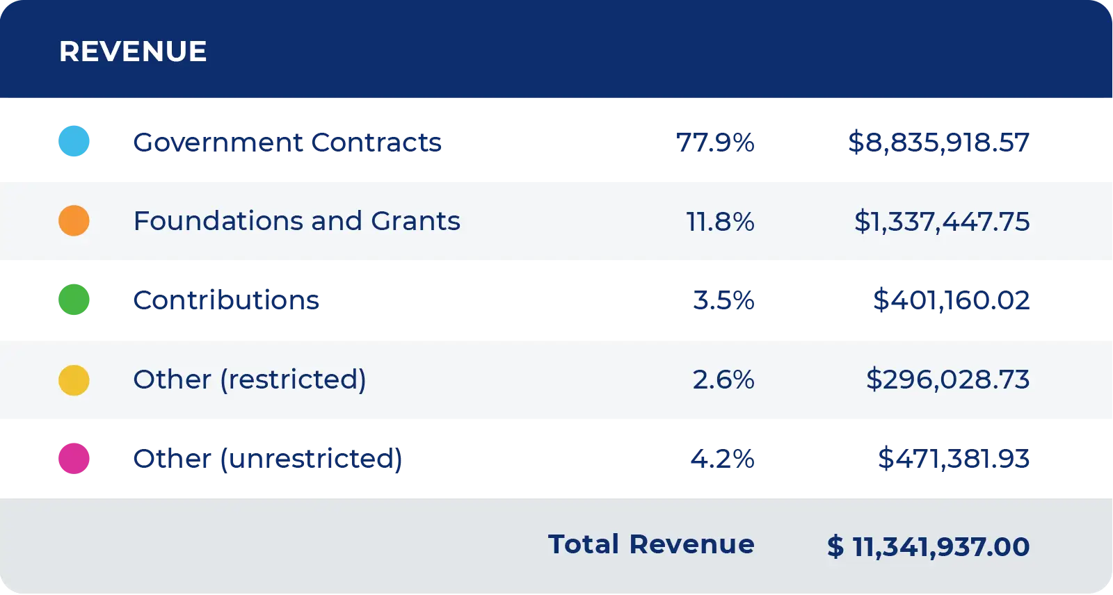 2025-2026 Annual Revenue